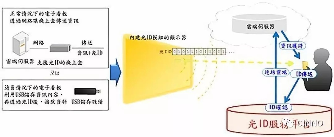 除了照明 LED还能这样快速地传递信息……