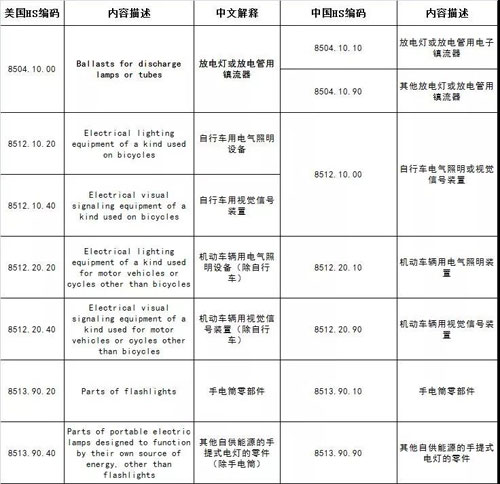 美对华2000亿美元拟征收关税清单（照明行业相关） 三安等企业受影响