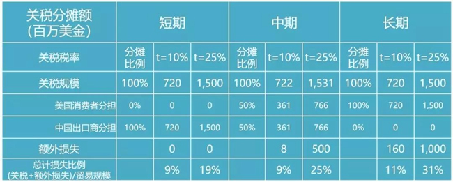 2000亿关税开征 LED产业链影响几何？
