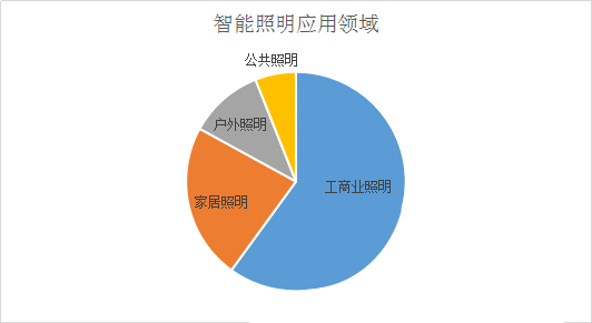 LED智能照明在工业及商业等领域的市场发展分析！