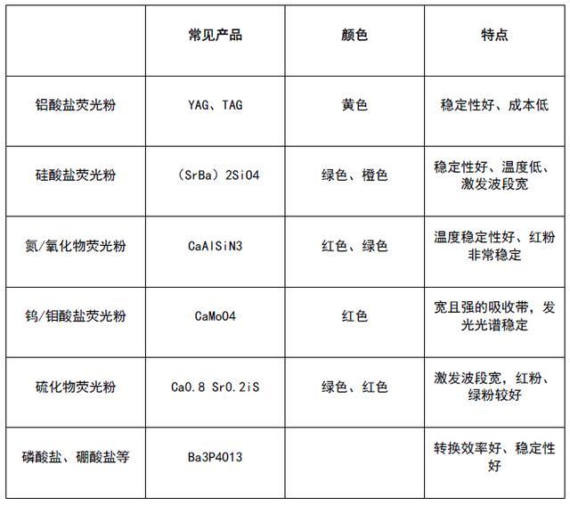简单聊聊LED荧光粉 成新盈利增长点