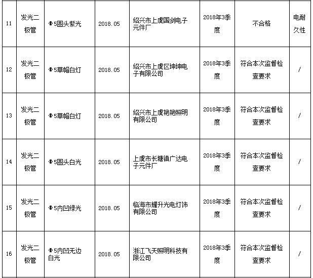 浙江省质监局抽查17批次半导体器件产品 不合格2批次