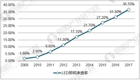 智能照明大势所趋 LED渗透率将达到36.7%