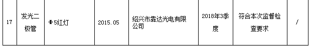 浙江省质监局抽查17批次半导体器件产品 不合格2批次