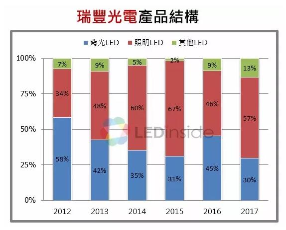 中国LED封装厂商竞争优势及定位分析
