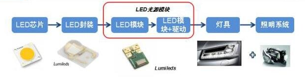 欧司朗、飞利浦垄断80%市场 LED汽车照明国产化“任重道远”