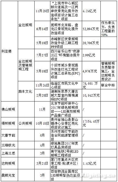 一览表：2017年哪家照明企业中标金额最高？