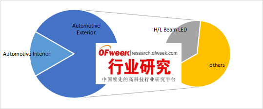 LED汽车大灯未来发展前景广阔
