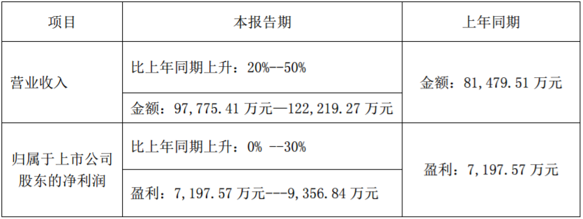 7家LED上市公司上半年业绩预告抢先看：仅1家净利下滑！