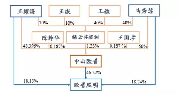2018年A股百亿富豪榜出炉 LED照明行业最有钱的是……