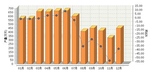 湖北、四川、陕西三省照明电器行业细分情况