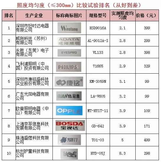 飞利浦、欧普等10款LED护眼灯评测