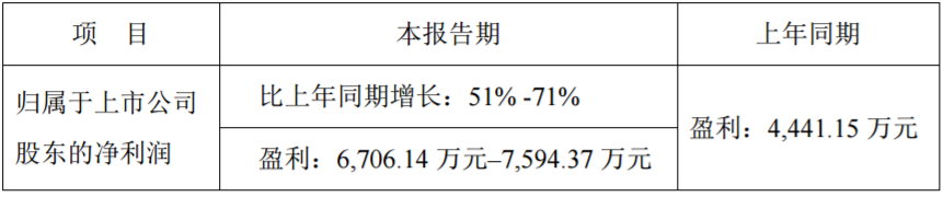 7家LED上市公司上半年业绩预告抢先看：仅1家净利下滑！