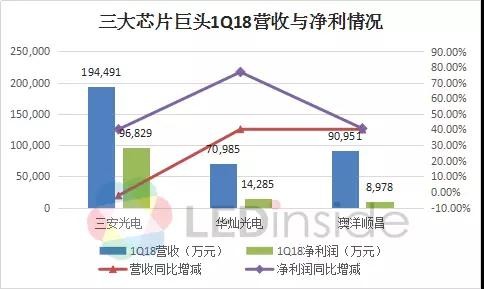 产能快速扩充 三大LED芯片巨头业绩快速增长