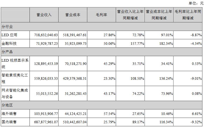 LED圈首份半年报出炉 奥拓电子1H18营收7.92亿