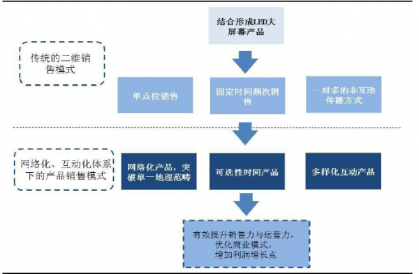 2017年我国户外LED电子屏广告市场概况及竞争格局分析