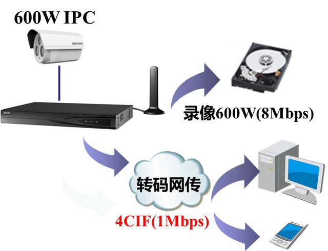 海康威视：3G/4G视频监控接入解决方案