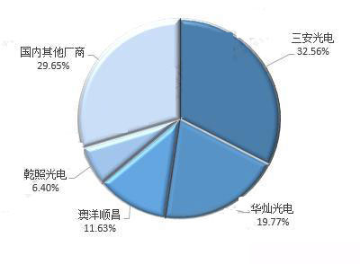 2018年中国LED芯片行业发展现状分析 LED芯片全球占比持续上升