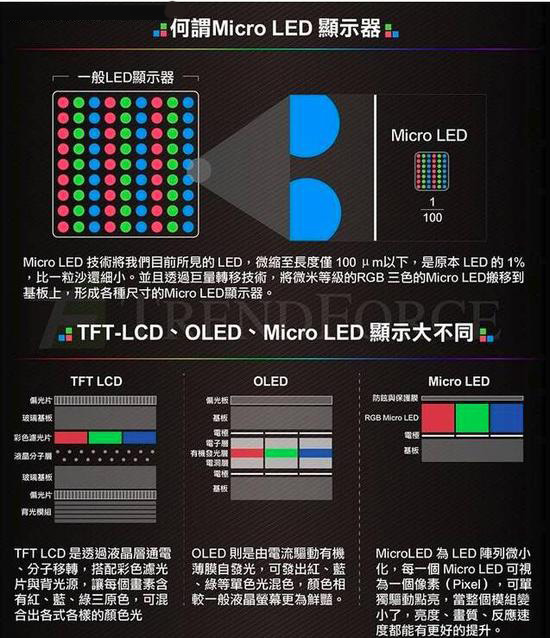 下一代显示技术解读：Micro LED、Mini LED区别何在？