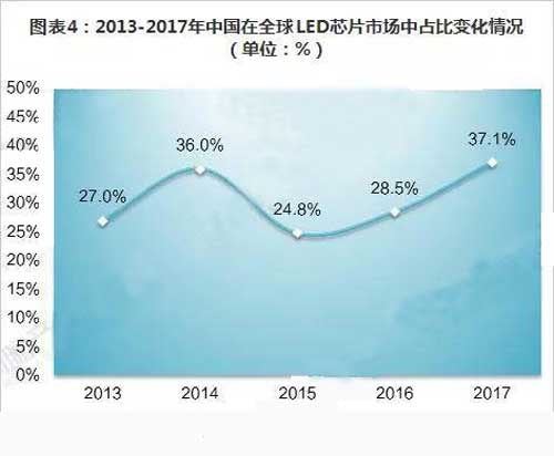 2018年全球LED芯片市场现状 产能向中国转移