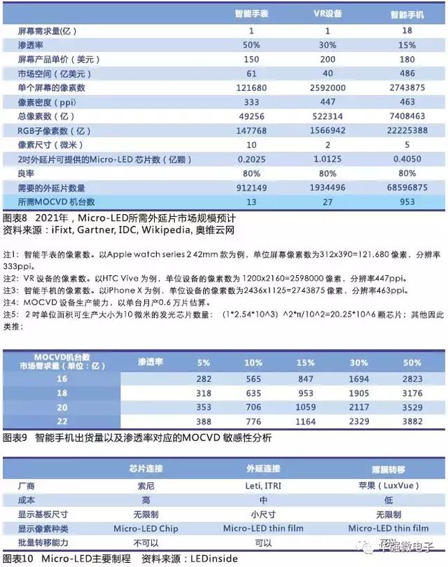 Micro-LED 打开显示市场 LED 芯片厂商迎来新爆发点