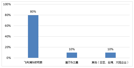 欧司朗、飞利浦垄断80%市场 LED汽车照明国产化“任重道远”
