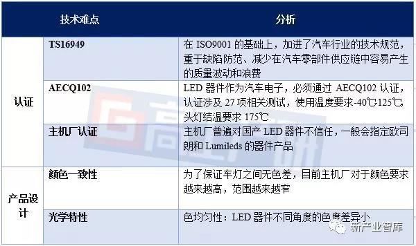 LED汽车照明器件国外市占率超80% 国内企业如何突围？