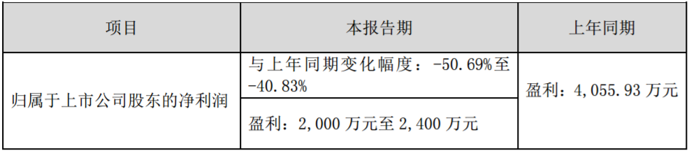 7家LED上市公司上半年业绩预告抢先看：仅1家净利下滑！