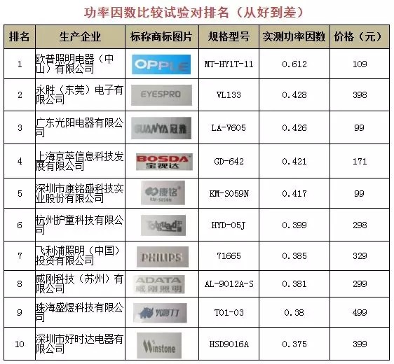 飞利浦、欧普等10款LED护眼灯评测