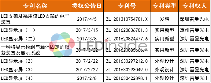 六大LED上市公司2017年专利情况：奥拓电子领衔！