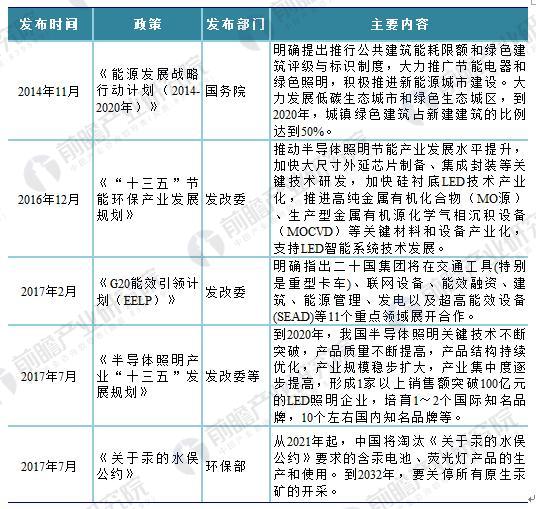 必看！2018年国家及各省市LED照明最新政策汇总