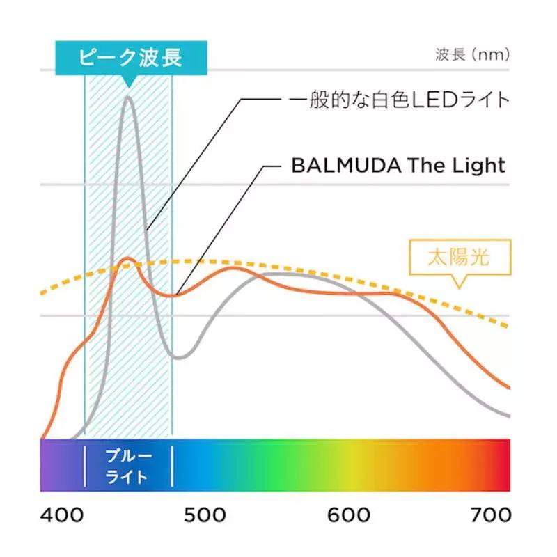 巴慕达推出采用手术室无影灯技术的儿童台灯
