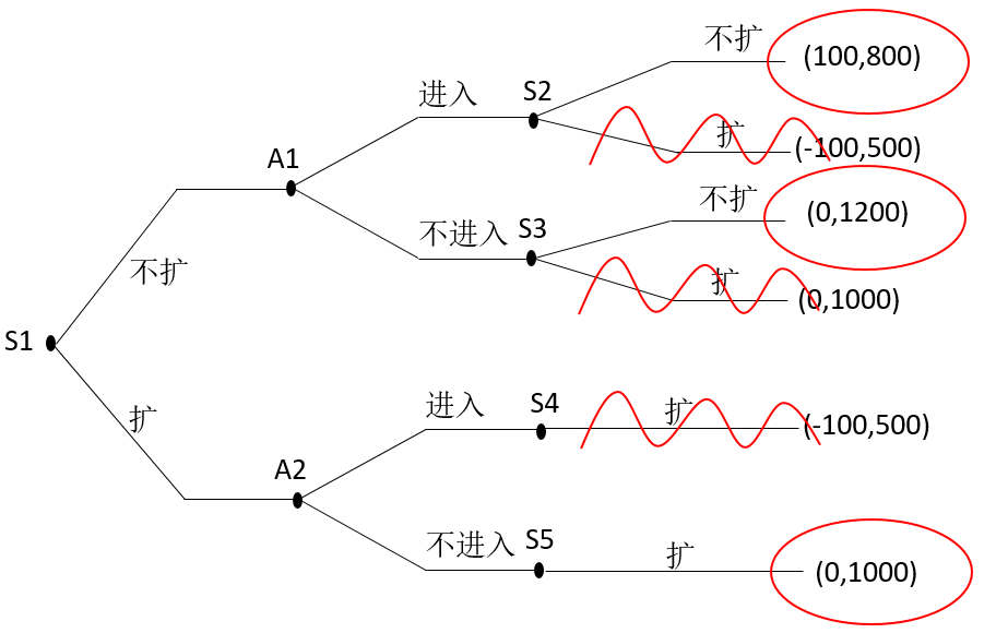 LED芯片产业进入与退出决策博弈分析