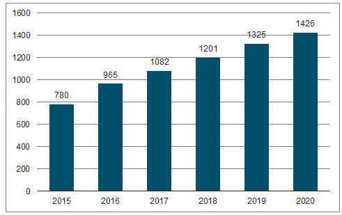 2018年中国LED灯具市场发展趋势分析