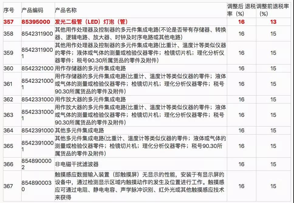 LED照明产品退税额将年增2亿美元