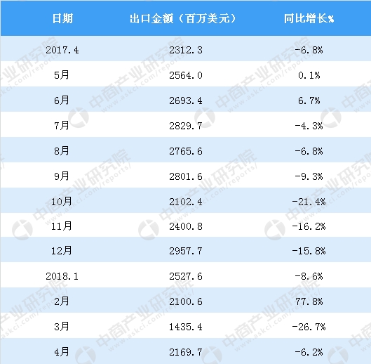 2017~2018年中国LED灯具、照明装置及零件出口金额及增长情况