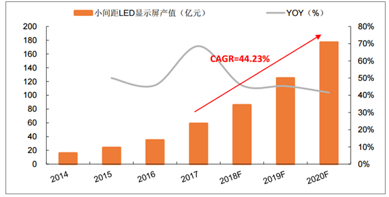 LED产业链市场前景预测 2020年行业产值将破万亿