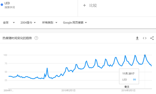 不止3859.1亿美元的LED跨境市场商机