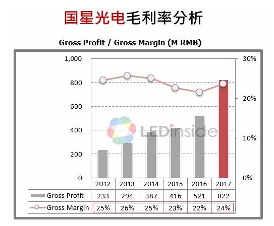 中国LED封装厂商竞争优势及定位分析