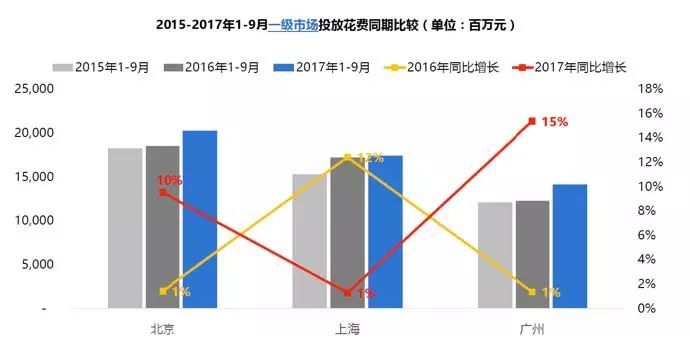 965亿！2017年前三季度户外市广告场情况出炉！