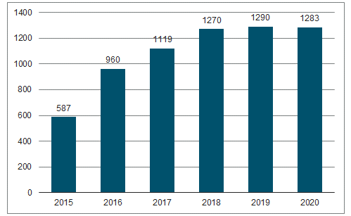 2018年中国LED灯具市场发展趋势分析