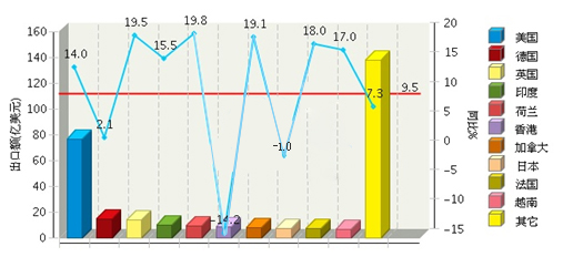 1954亿！2017年前三季全国照明业出口额同比增9.5%