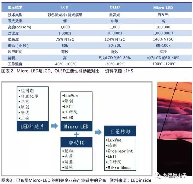 Micro-LED 打开显示市场 LED 芯片厂商迎来新爆发点
