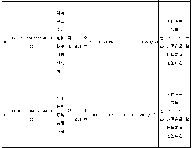 河南省质监局公布道路照明用LED灯抽查结果
