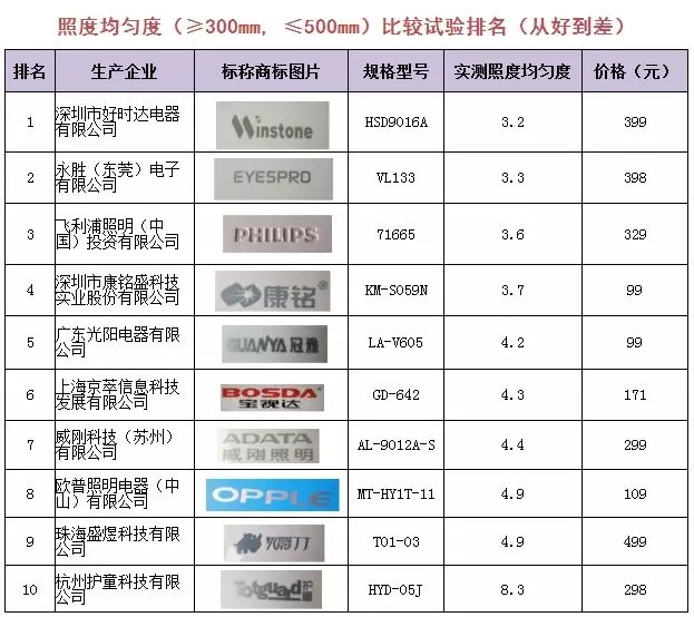 飞利浦、欧普等10款LED护眼灯评测