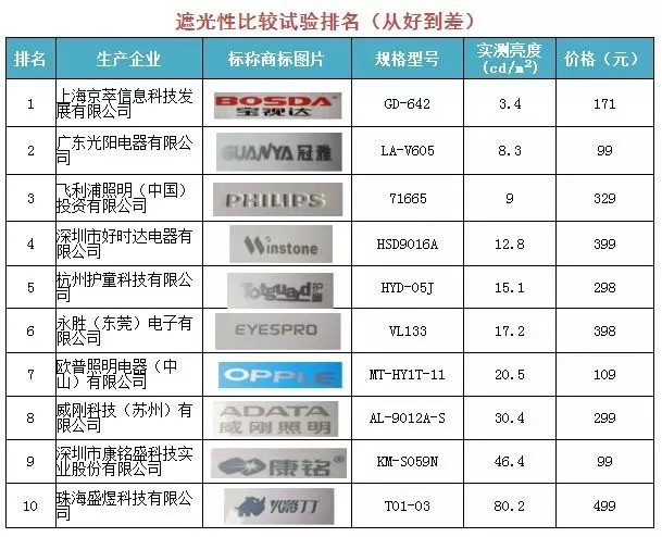 飞利浦、欧普等10款LED护眼灯评测