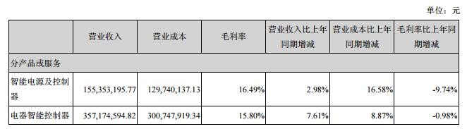 三家LED企业净利大幅下滑 究竟是什么在拖后腿？