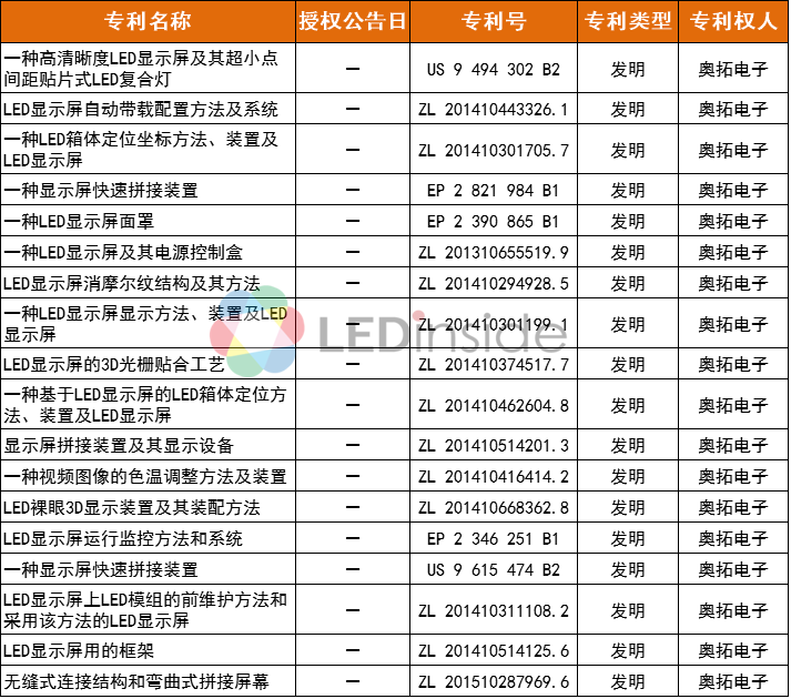 六大LED上市公司2017年专利情况：奥拓电子领衔！