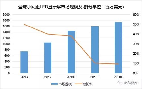 小间距LED显示屏“四连”问 ！小间距LED显示屏最全的信息都在这