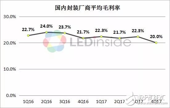 中国LED封装产业竞争格局巨变 厂商如何迎接挑战